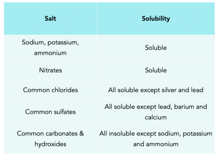 Soluble and insoluble salts report sheet