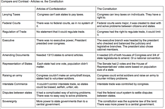 Articles of confederation vs constitution chart