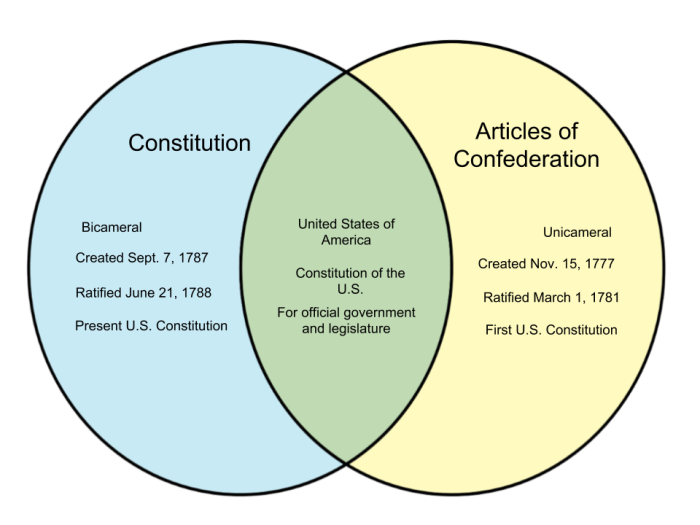 Articles of confederation vs constitution chart