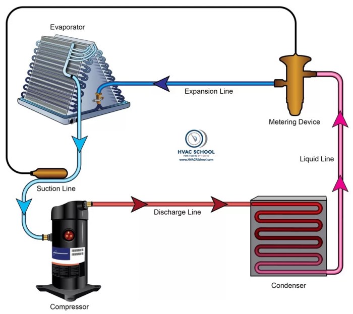 The metering device in the refrigeration cycle converts