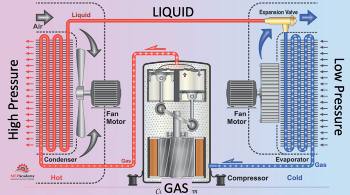 Refrigeration compressor condenser evaporator