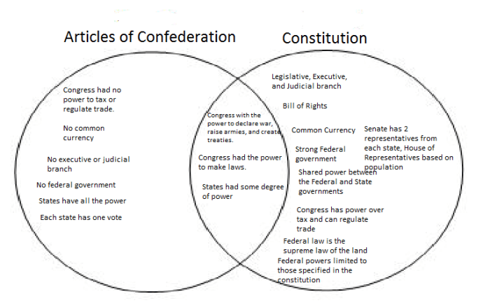 Constitution articles anti confederation vs federalist federalists diagram venn between differences difference history english government chart teaching college papers social