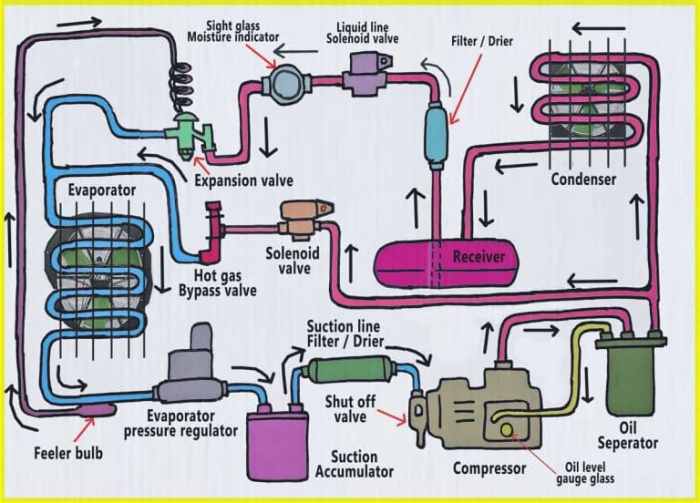 The metering device in the refrigeration cycle converts