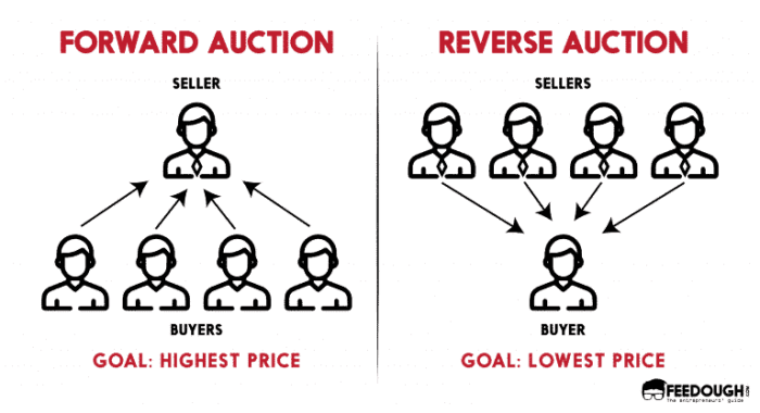 Which of the following statements about reverse auctions is true